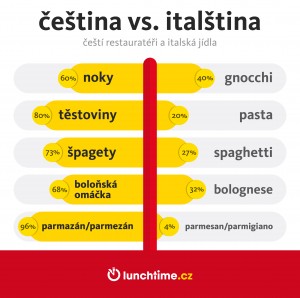 lunchtime-infografika-cestina-vs-italstina